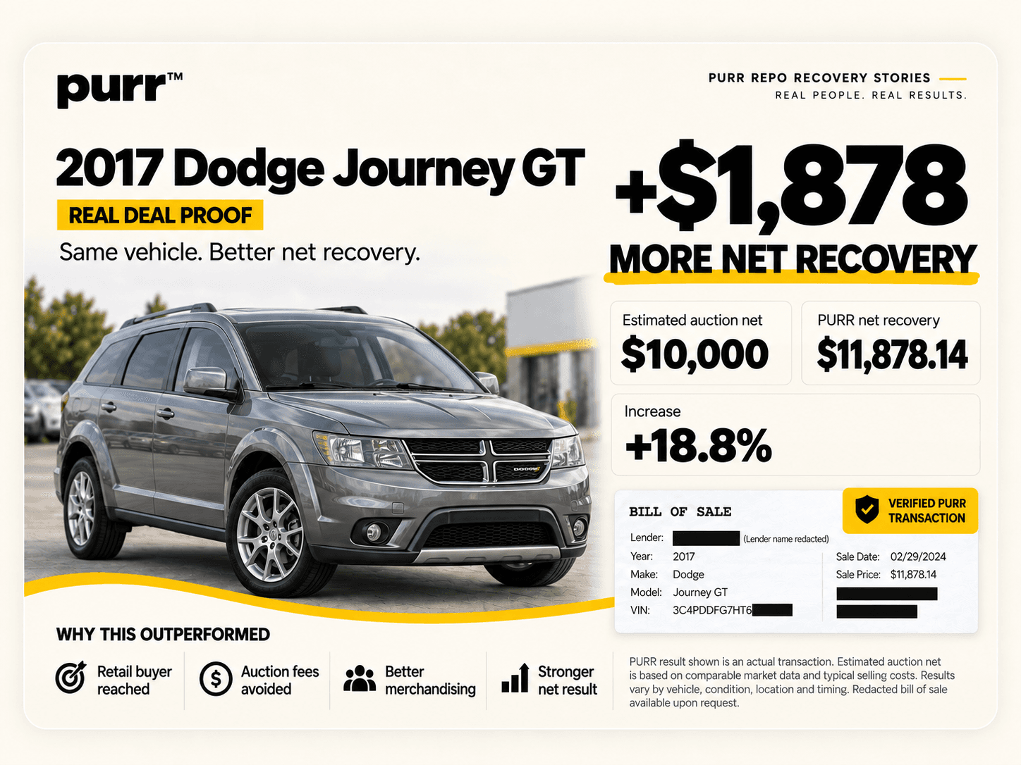 Supplied 2017 Dodge Journey GT recovery artwork showing the vehicle, comparison and redacted bill-of-sale excerpt. Figures are repeated below.
