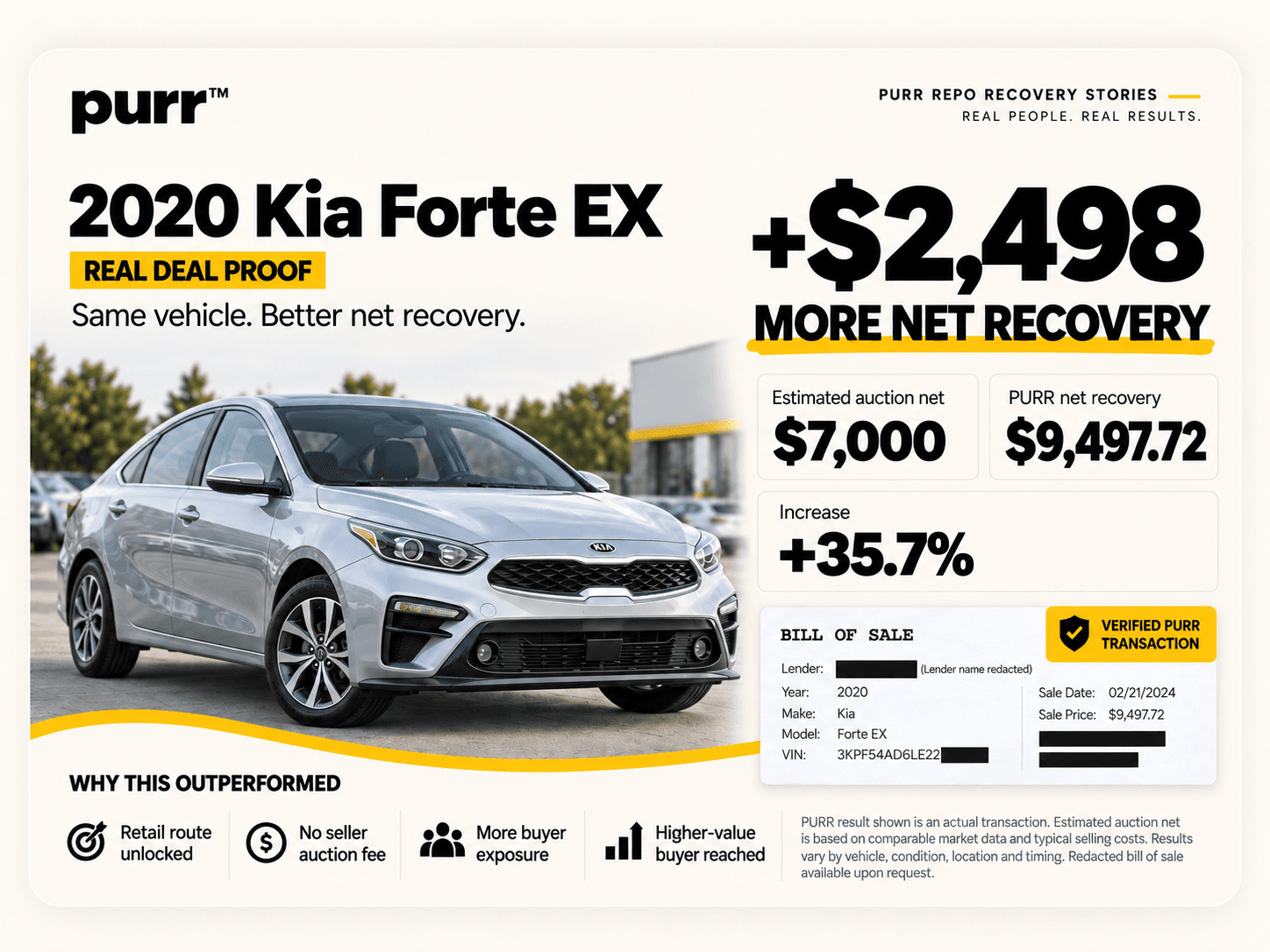 Supplied 2020 Kia Forte EX recovery artwork showing the vehicle, comparison and redacted bill-of-sale excerpt. Figures are repeated below.