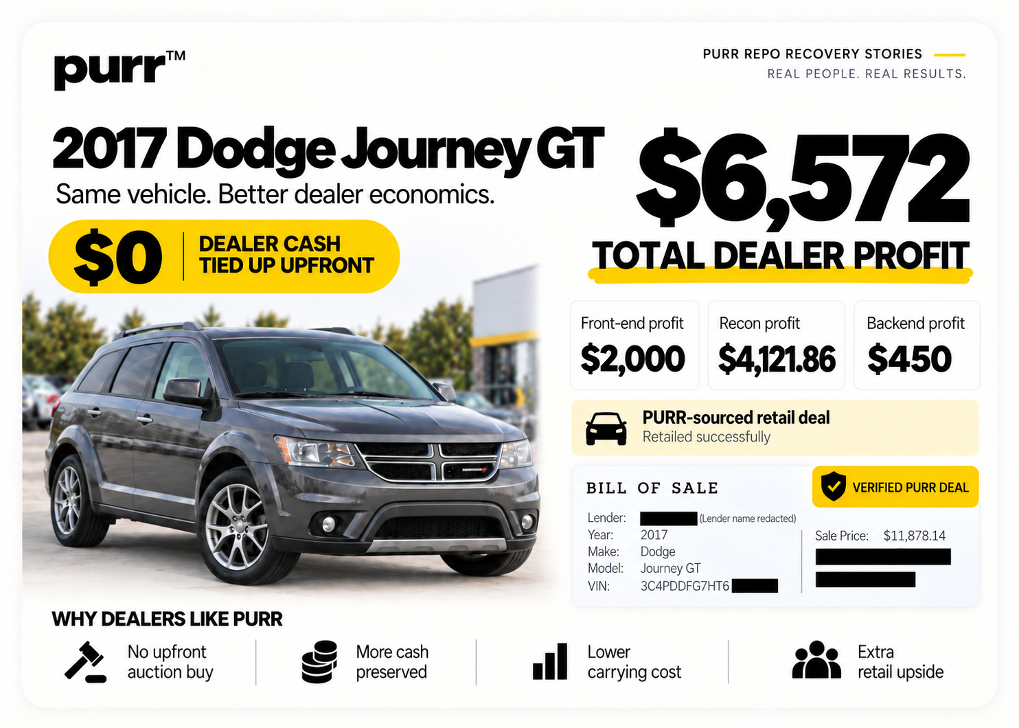2017 Dodge Journey GT historical PURR dealer transaction showing dealer economics of $6,572